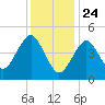Northville tide chart for Friday, January 24, 2025