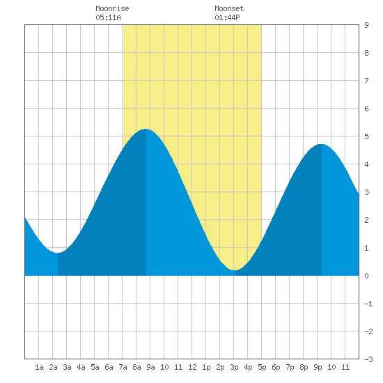Northville tide chart for Sunday, January 26, 2025