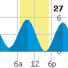 Northville tide chart for Monday, January 27, 2025