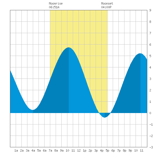 Northville tide chart for Tuesday, January 28, 2025