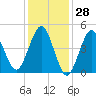 Northville tide chart for Tuesday, January 28, 2025