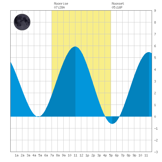 Northville tide chart for Wednesday, January 29, 2025