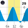 Northville tide chart for Wednesday, January 29, 2025