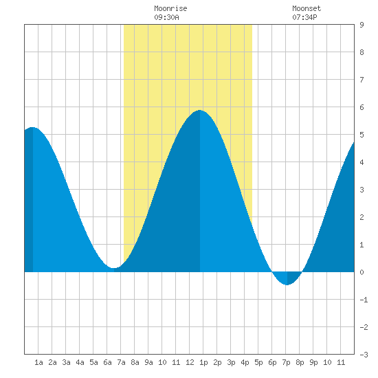 Northville tide chart for Thursday, January 2, 2025