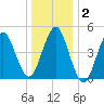 Northville tide chart for Thursday, January 2, 2025