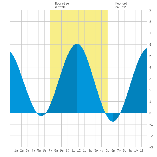 Northville tide chart for Thursday, January 30, 2025