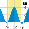 Northville tide chart for Thursday, January 30, 2025