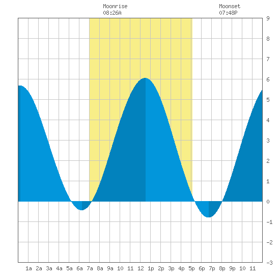 Northville tide chart for Friday, January 31, 2025