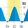 Northville tide chart for Friday, January 31, 2025