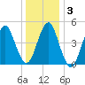 Northville tide chart for Friday, January 3, 2025