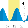 Northville tide chart for Saturday, January 4, 2025