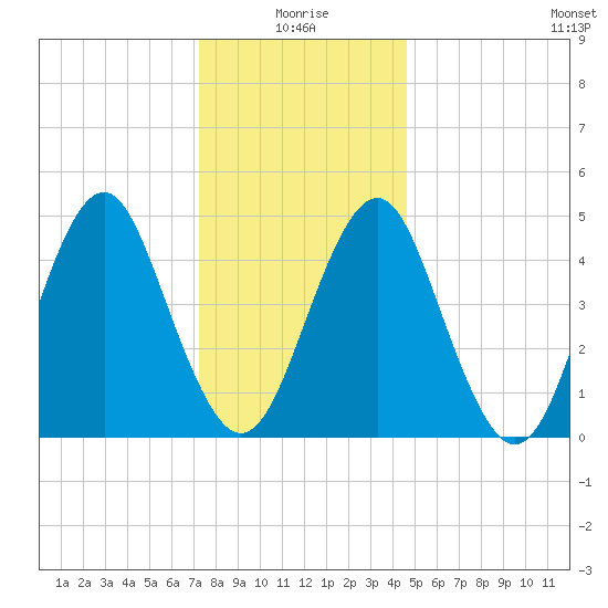 Northville tide chart for Sunday, January 5, 2025