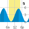 Northville tide chart for Sunday, January 5, 2025