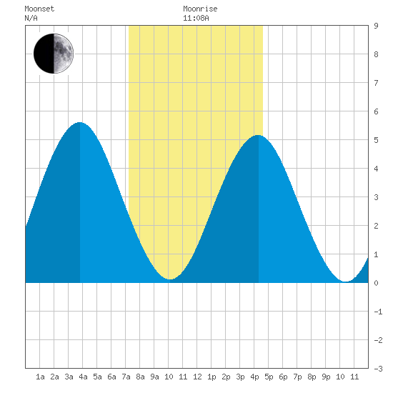 Northville tide chart for Monday, January 6, 2025