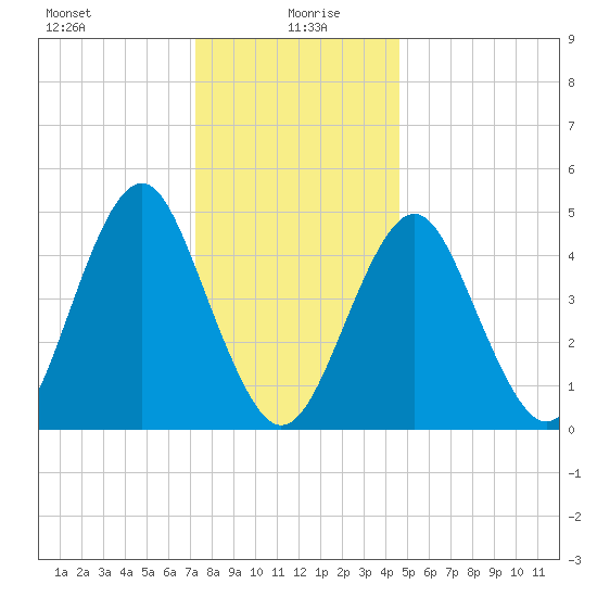 Northville tide chart for Tuesday, January 7, 2025