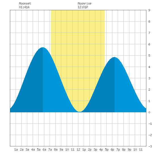 Northville tide chart for Wednesday, January 8, 2025