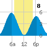 Northville tide chart for Wednesday, January 8, 2025