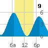 Northville tide chart for Thursday, January 9, 2025