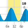 Northville tide chart for Monday, February 10, 2025