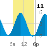 Northville tide chart for Tuesday, February 11, 2025