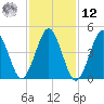Northville tide chart for Wednesday, February 12, 2025