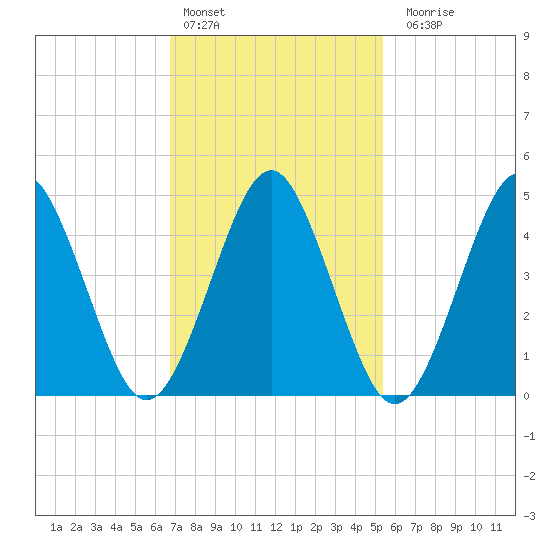 Northville tide chart for Thursday, February 13, 2025