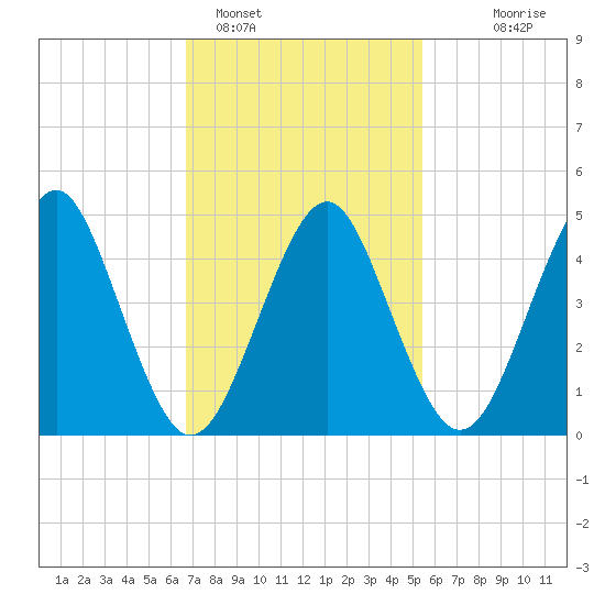 Northville tide chart for Saturday, February 15, 2025