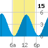 Northville tide chart for Saturday, February 15, 2025