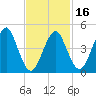 Northville tide chart for Sunday, February 16, 2025