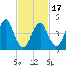 Northville tide chart for Monday, February 17, 2025