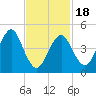 Northville tide chart for Tuesday, February 18, 2025