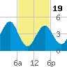 Northville tide chart for Wednesday, February 19, 2025