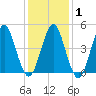 Northville tide chart for Saturday, February 1, 2025