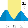 Northville tide chart for Friday, February 21, 2025