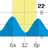 Northville tide chart for Saturday, February 22, 2025