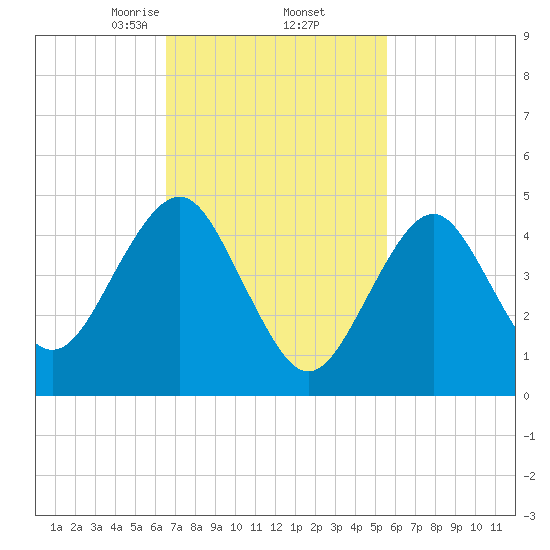 Northville tide chart for Sunday, February 23, 2025
