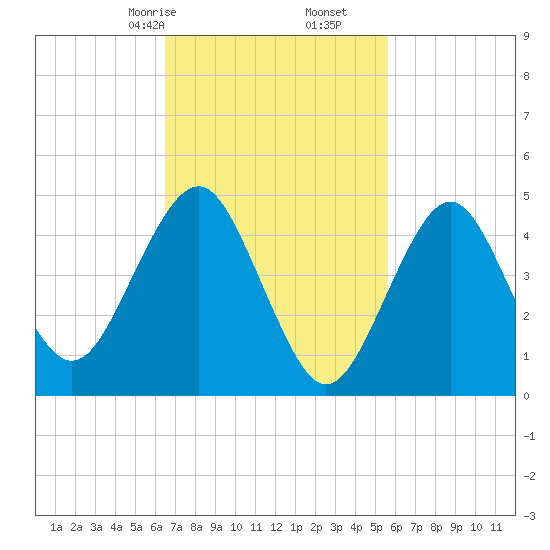 Northville tide chart for Monday, February 24, 2025