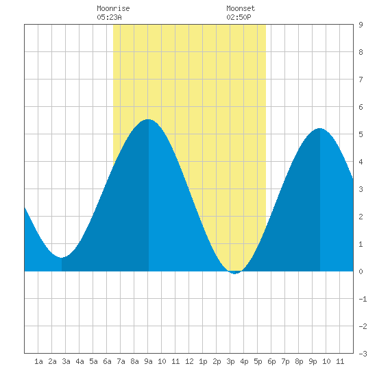 Northville tide chart for Tuesday, February 25, 2025