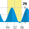 Northville tide chart for Wednesday, February 26, 2025