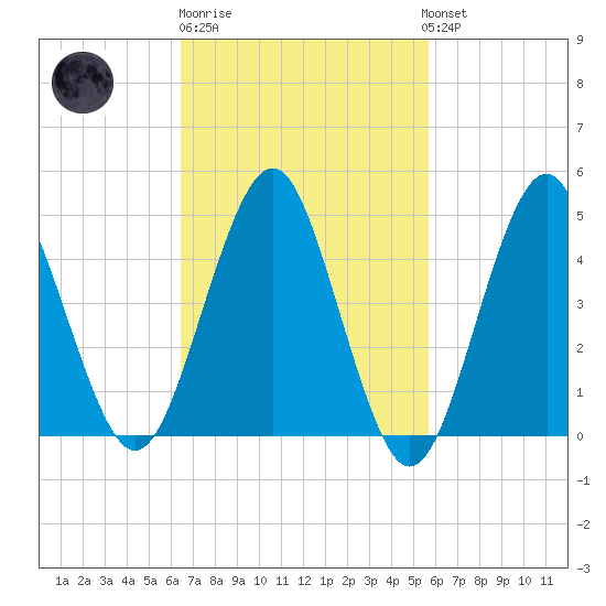 Northville tide chart for Thursday, February 27, 2025