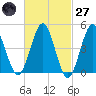 Northville tide chart for Thursday, February 27, 2025