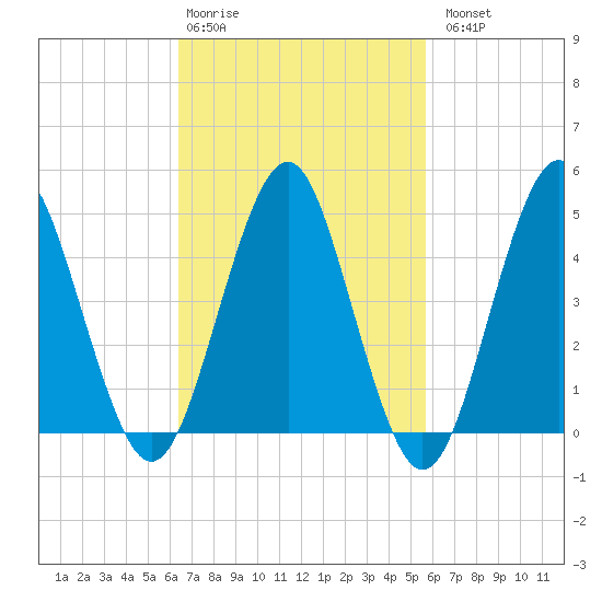 Northville tide chart for Friday, February 28, 2025