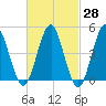 Northville tide chart for Friday, February 28, 2025