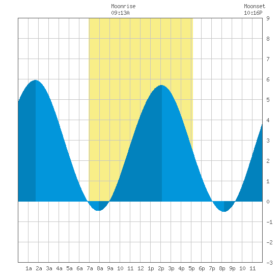 Northville tide chart for Sunday, February 2, 2025