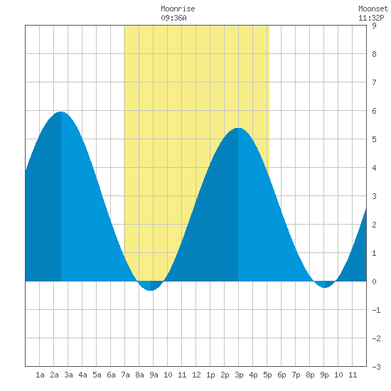 Northville tide chart for Monday, February 3, 2025