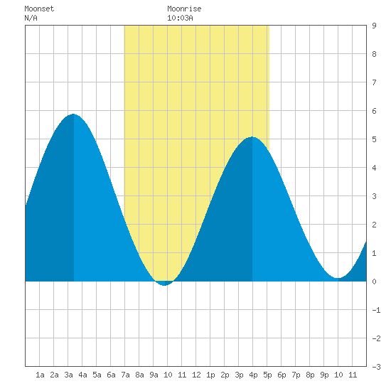 Northville tide chart for Tuesday, February 4, 2025