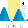 Northville tide chart for Tuesday, February 4, 2025