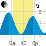 Northville tide chart for Wednesday, February 5, 2025