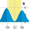 Northville tide chart for Thursday, February 6, 2025