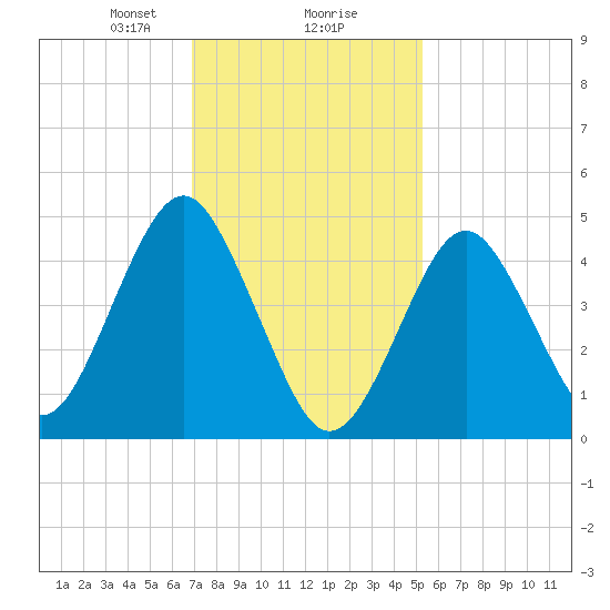 Northville tide chart for Friday, February 7, 2025